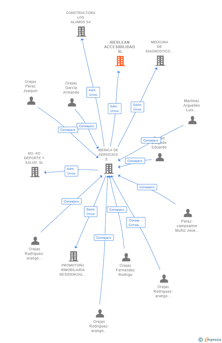 Vinculaciones societarias de IBERLEAN ACCESIBILIDAD SL