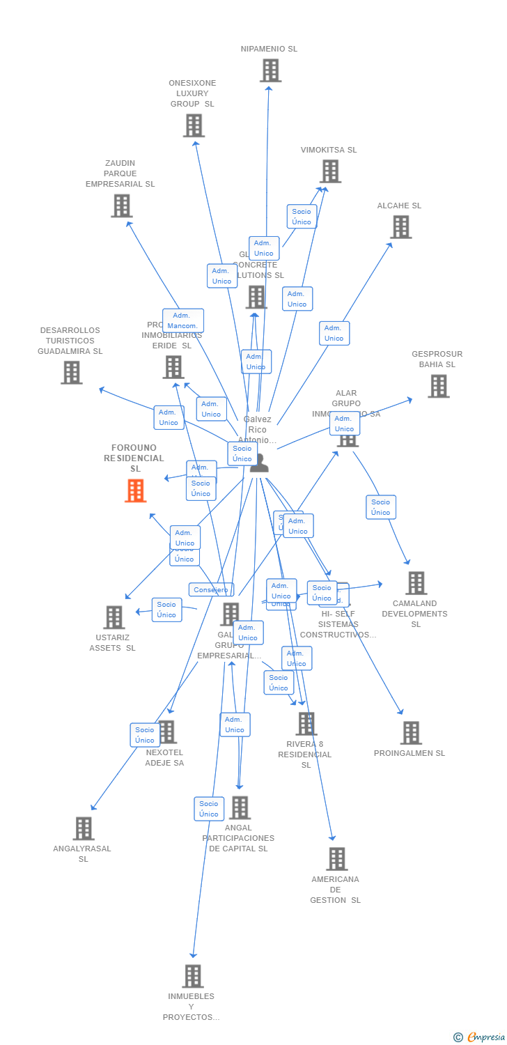 Vinculaciones societarias de FOROUNO RESIDENCIAL SL