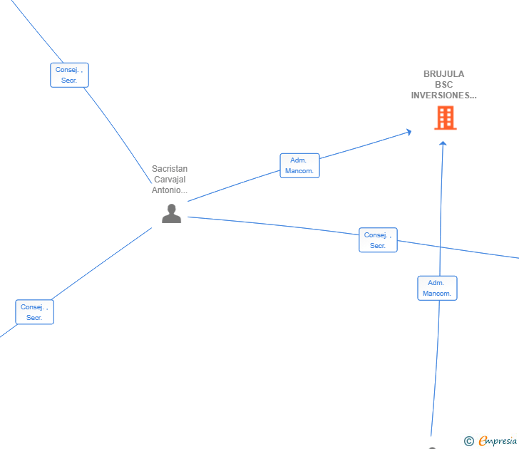 Vinculaciones societarias de BRUJULA BSC INVERSIONES SL