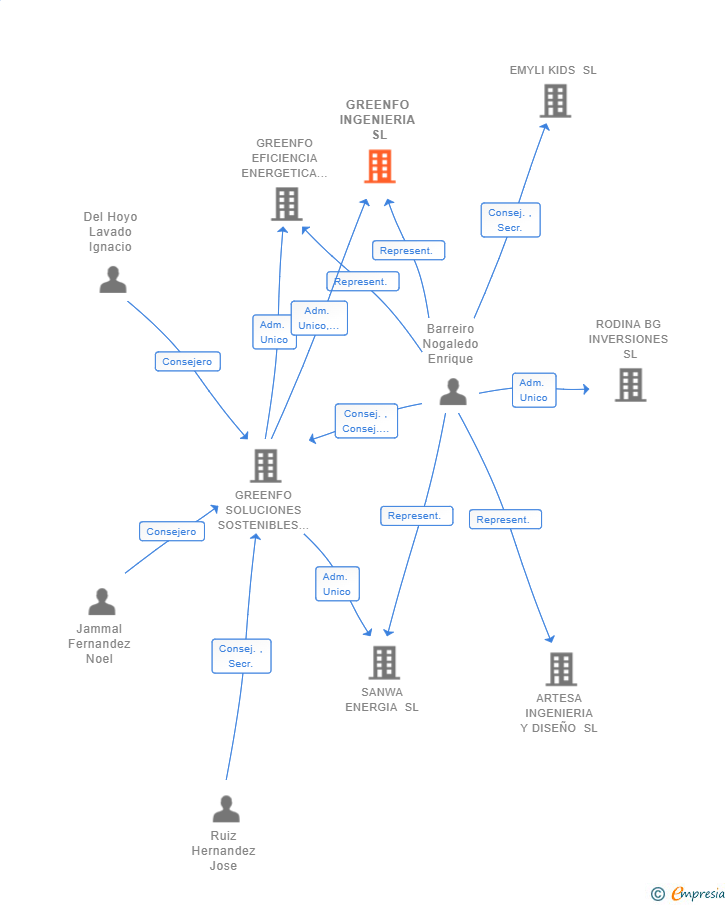 Vinculaciones societarias de GREENFO INGENIERIA SL