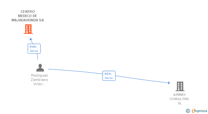 Vinculaciones societarias de CENTRO MEDICO DE MAJADAHONDA SA