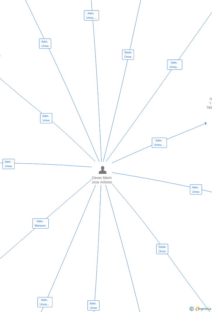 Vinculaciones societarias de AGUAMAR INVESTMENT GROUP SL