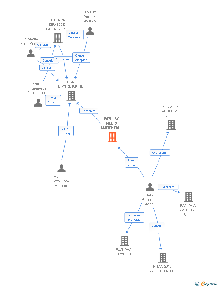 Vinculaciones societarias de IMPULSO MEDIO AMBIENTAL E INDUSTRIAL SL