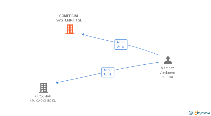 Vinculaciones societarias de COMERCIAL SYSTEMPAR SL