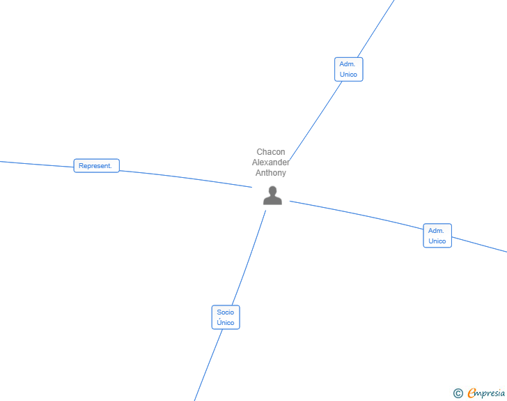 Vinculaciones societarias de HAMPTON HEIGHTS SL