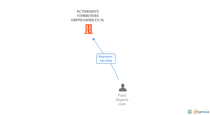 Vinculaciones societarias de ACTIVIDADES FORMATIVAS EMPRESARIALES SL