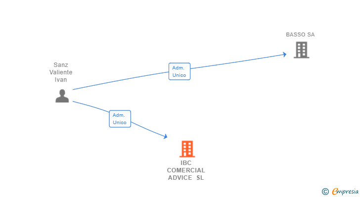 Vinculaciones societarias de IBC COMERCIAL ADVICE SL (EXTINGUIDA)
