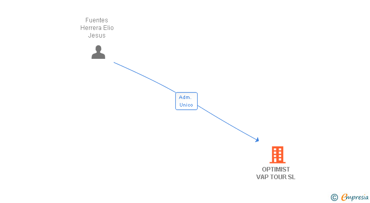 Vinculaciones societarias de OPTIMIST VAP TOUR SL