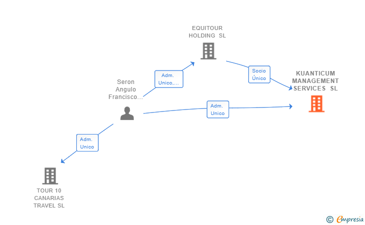 Vinculaciones societarias de KUANTICUM MANAGEMENT SERVICES SL