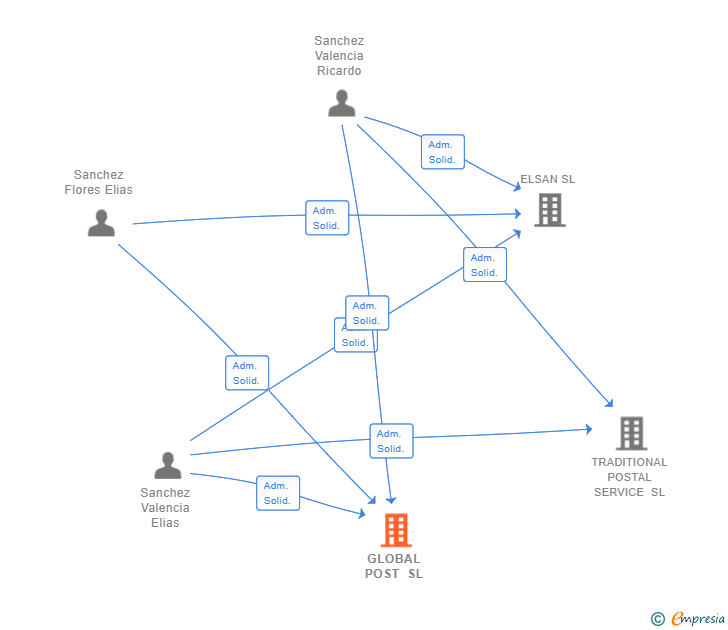 Vinculaciones societarias de GLOBAL POST SL