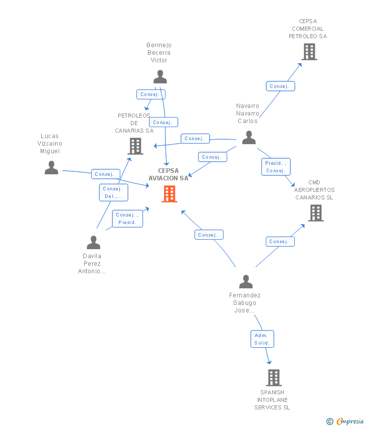 Vinculaciones societarias de CEPSA AVIACION SA