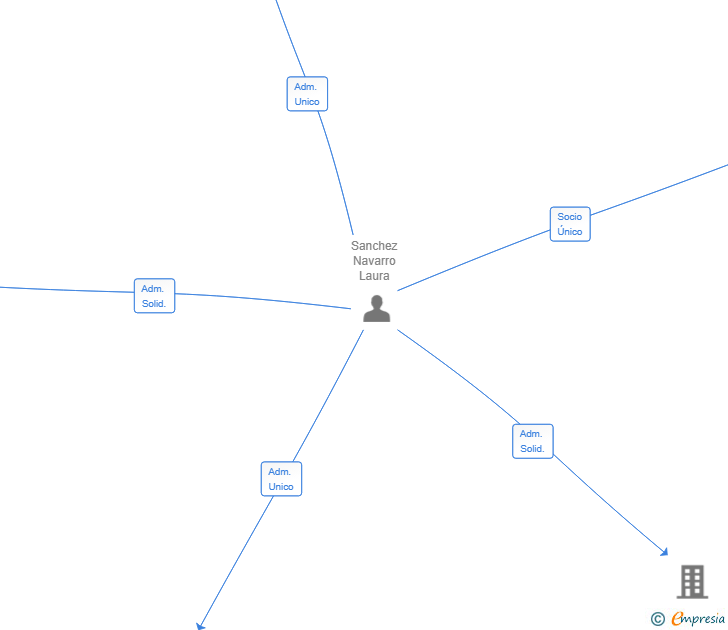 Vinculaciones societarias de INVERSIONES SILVERWING SL