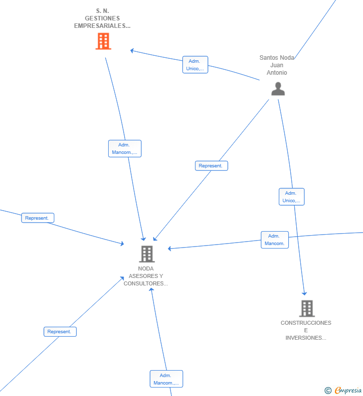 Vinculaciones societarias de S.N. GESTIONES EMPRESARIALES SLP