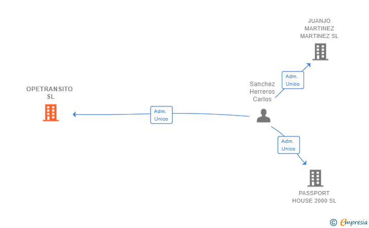 Vinculaciones societarias de OPETRANSITO SL