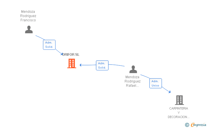 Vinculaciones societarias de DRIFOR SL