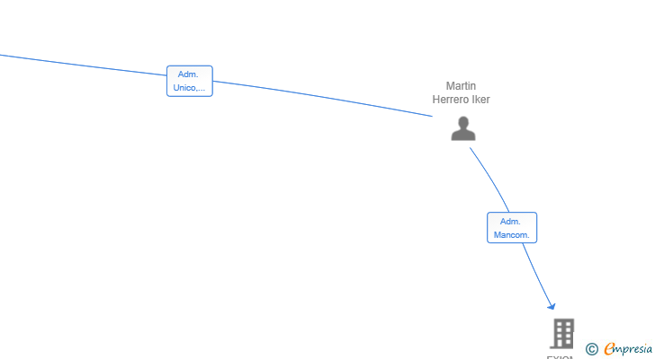 Vinculaciones societarias de IFM RENOVABLES SL