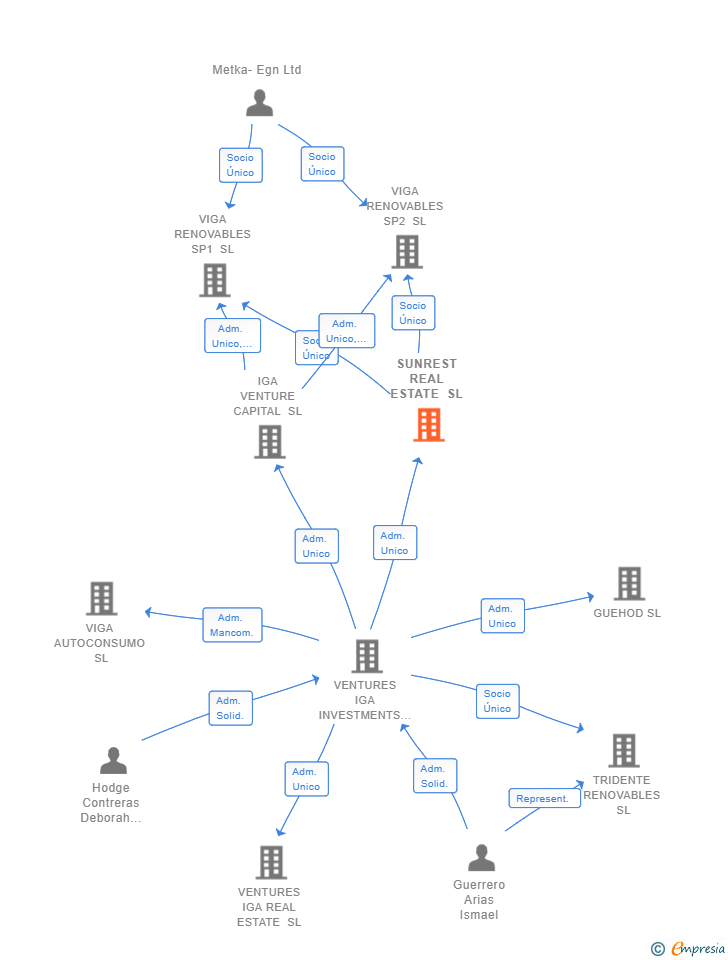 Vinculaciones societarias de SUNREST REAL ESTATE SL