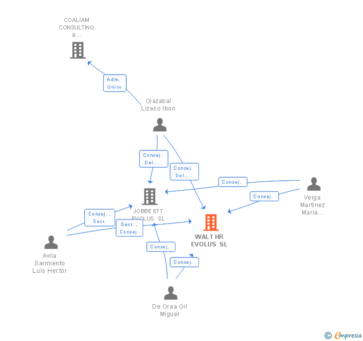 Vinculaciones societarias de WALT HR EVOLUS SL