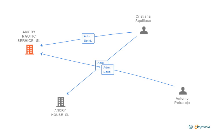Vinculaciones societarias de ANCRY NAUTIC SERVICE SL