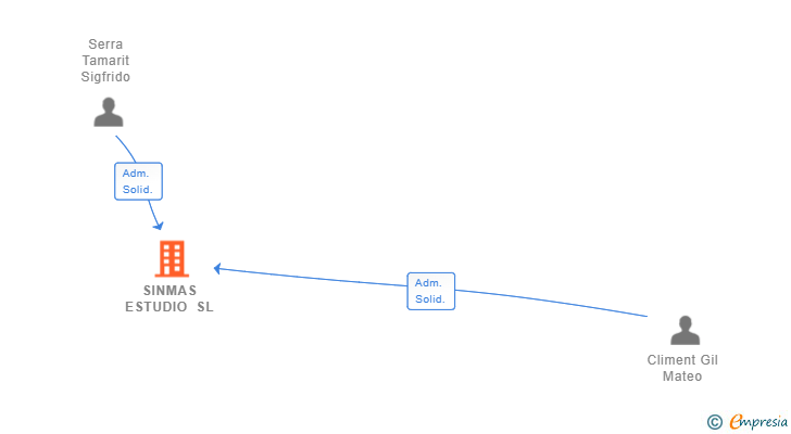 Vinculaciones societarias de SINMAS ESTUDIO SL