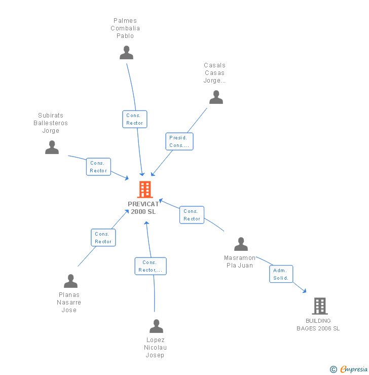 Vinculaciones societarias de PREVICAT 2000 SL