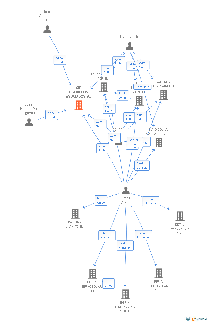 Vinculaciones societarias de GIF INGENIEROS ASOCIADOS SL