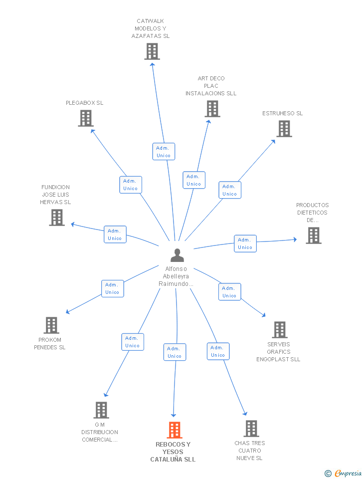 Vinculaciones societarias de REBOCOS Y YESOS CATALUÑA SLL