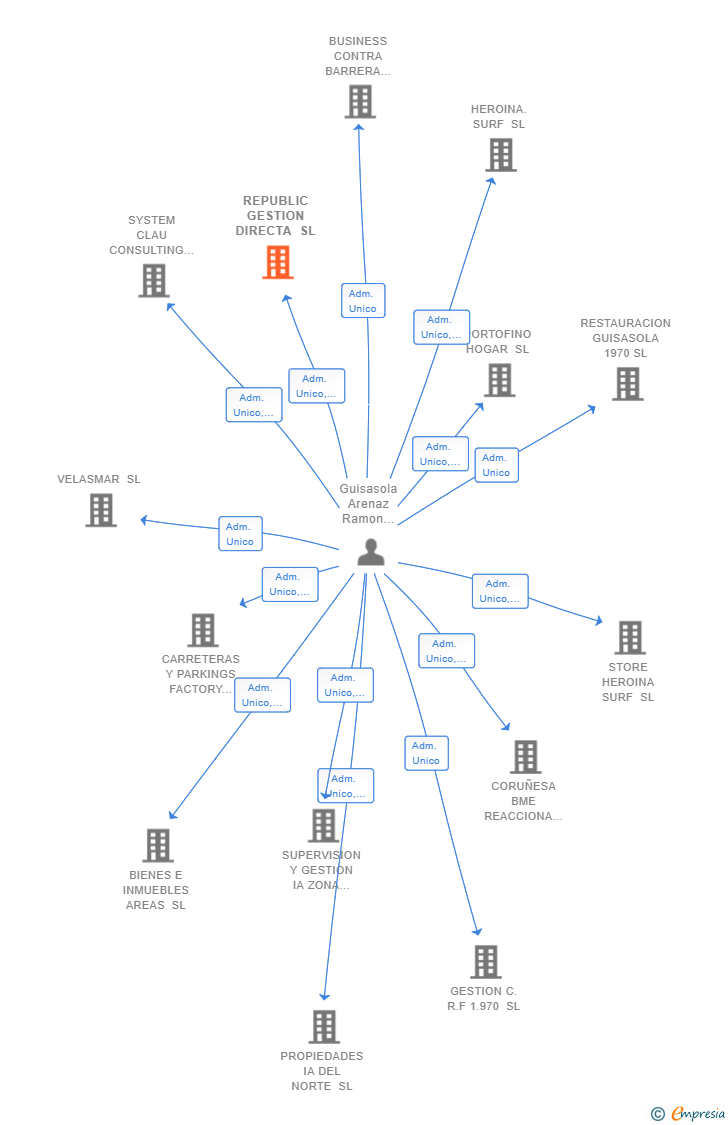 Vinculaciones societarias de REPUBLIC GESTION DIRECTA SL