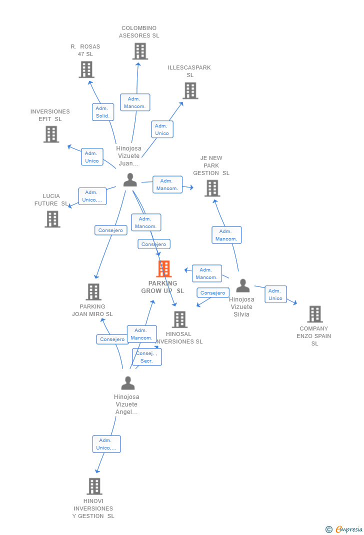 Vinculaciones societarias de PARKING GROW UP SL