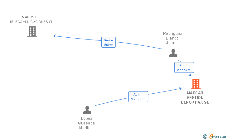 Vinculaciones societarias de MARCAR GESTION DEPORTIVA SL