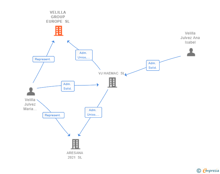 Vinculaciones societarias de VELILLA GROUP EUROPE SL