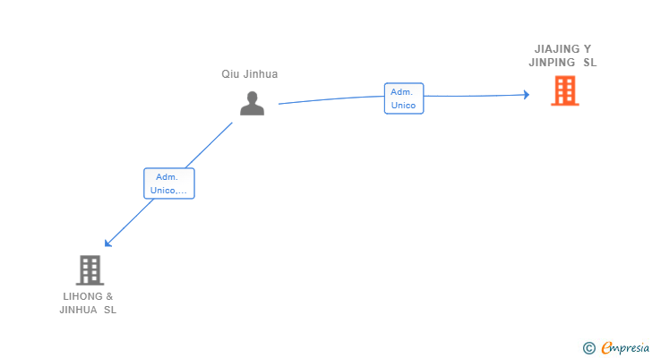 Vinculaciones societarias de JIAJING Y JINPING SL