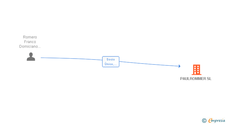 Vinculaciones societarias de PAULROMMER SL
