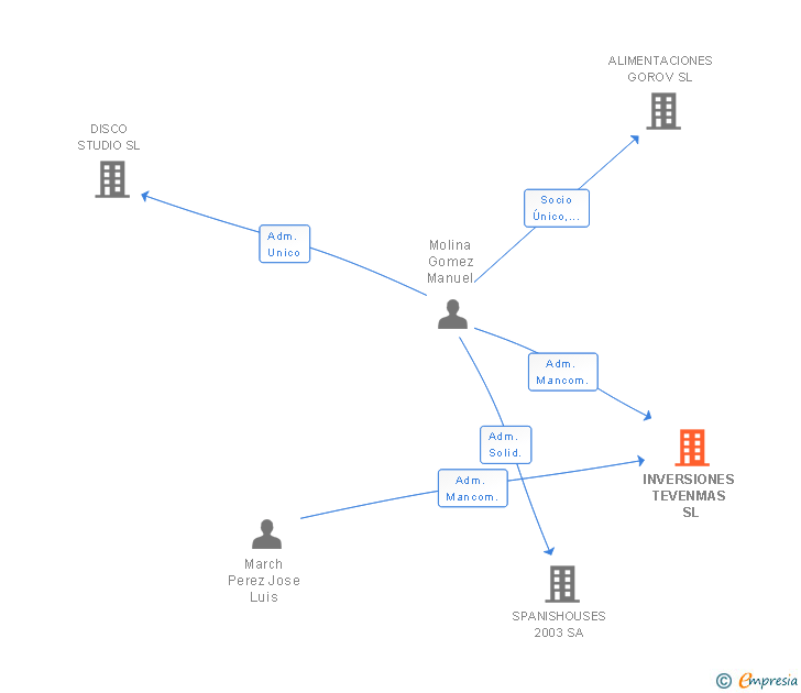 Vinculaciones societarias de INVERSIONES TEVENMAS SL