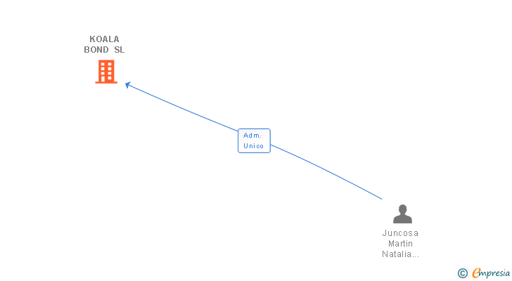 Vinculaciones societarias de KOALA BOND SL