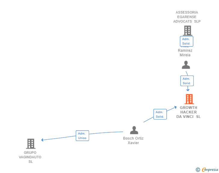 Vinculaciones societarias de GROWTH HACKER DA VINCI SL
