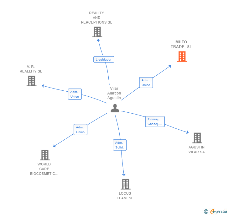 Vinculaciones societarias de MUTO TRADE SL