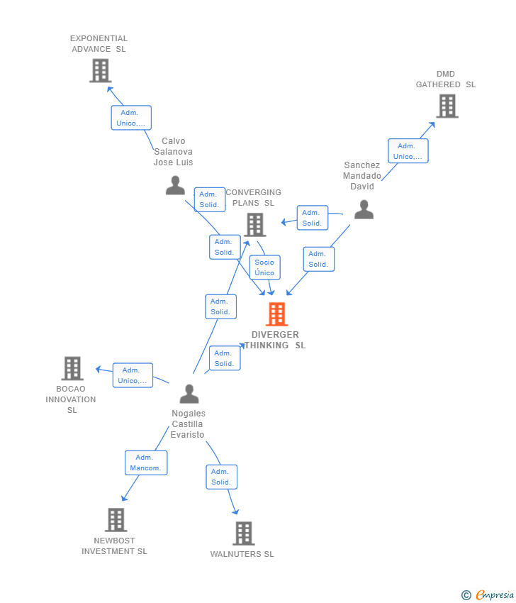 Vinculaciones societarias de DIVERGER THINKING SL