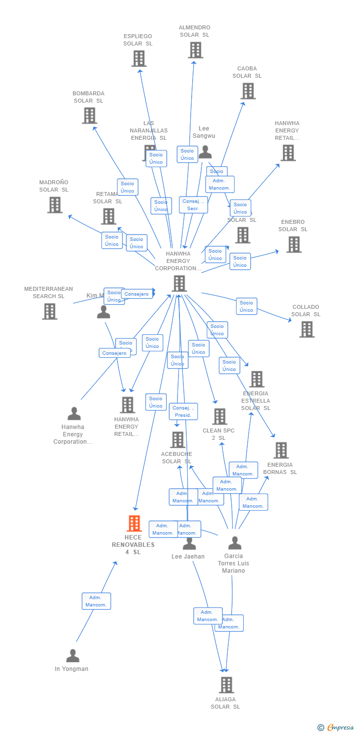 Vinculaciones societarias de HECE RENOVABLES 4 SL