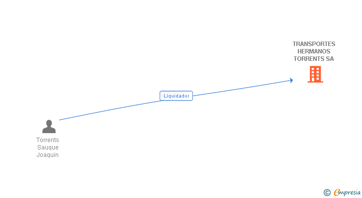 Vinculaciones societarias de TRANSPORTES HERMANOS TORRENTS SA