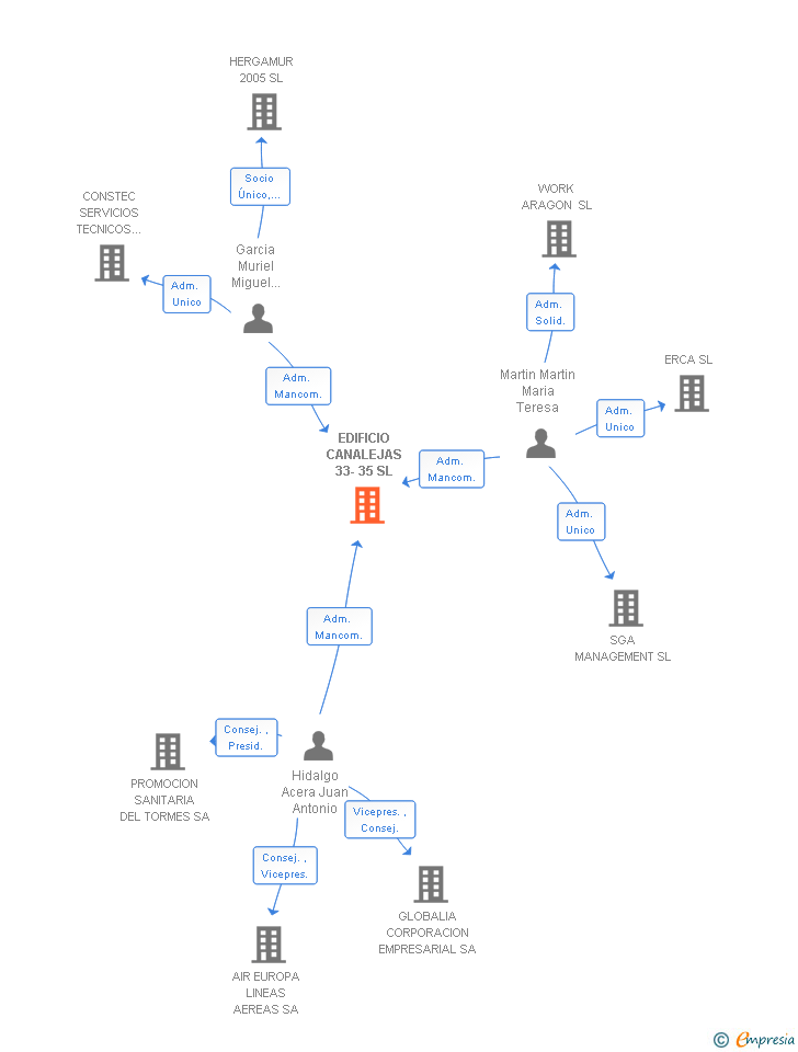 Vinculaciones societarias de EDIFICIO CANALEJAS 33-35 SL