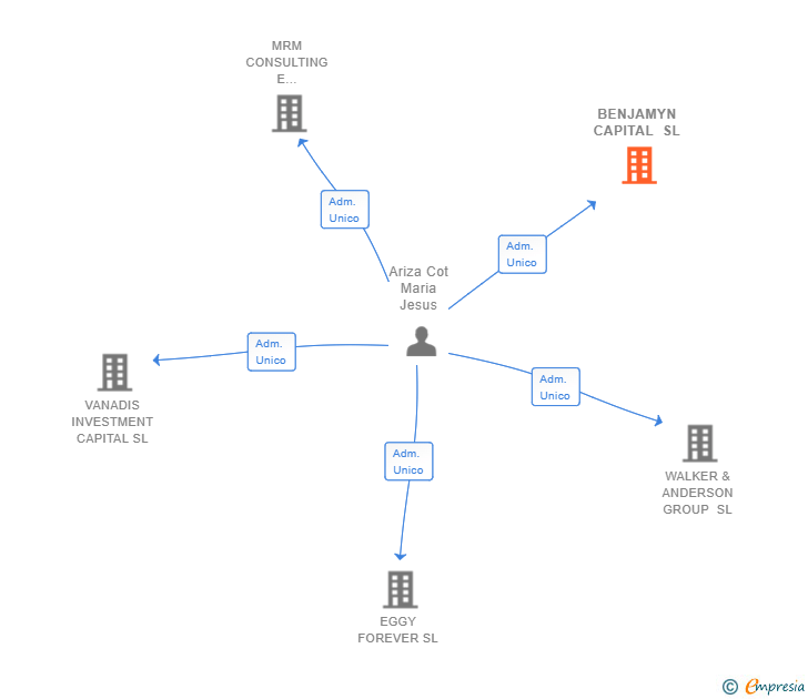 Vinculaciones societarias de BENJAMYN CAPITAL SL