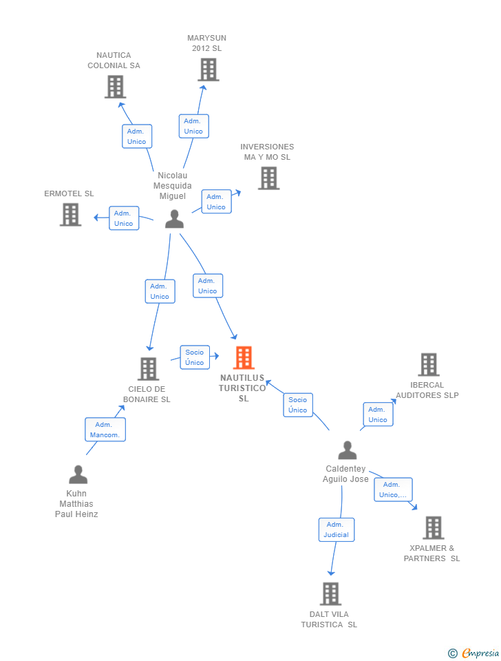 Vinculaciones societarias de NAUTILUS TURISTICO SL