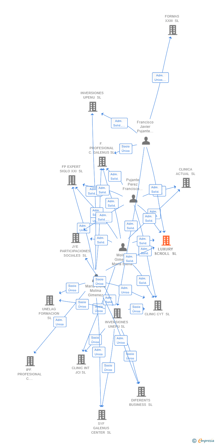 Vinculaciones societarias de LUXURY SCROLL SL