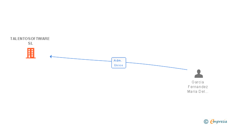 Vinculaciones societarias de TALENTOSOLUTIONS SL