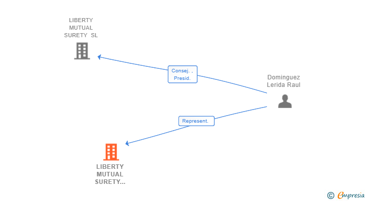 Vinculaciones societarias de LIBERTY MUTUAL SURETY EUROPE B.V. SUCUR