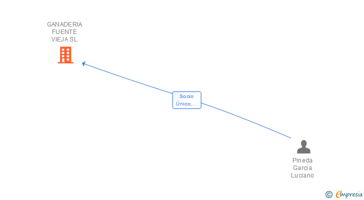 Vinculaciones societarias de GANADERIA FUENTE VIEJA SL