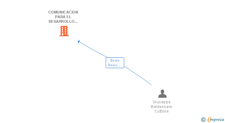 Vinculaciones societarias de COMUNICACION PARA EL DESARROLLO SOCIALNET SL