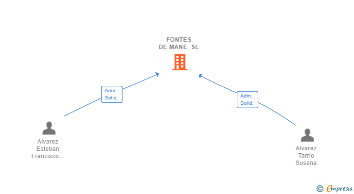 Vinculaciones societarias de FONTES DE MANE SL