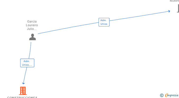 Vinculaciones societarias de CONSTRUCCIONES NORPADEL ASTURIAS SL
